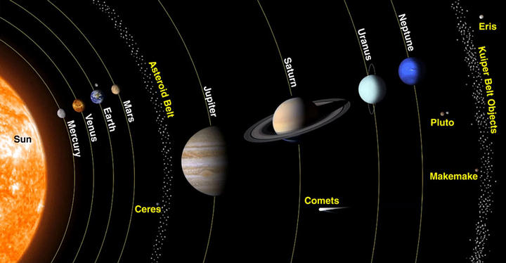 Actual configuración del Sistema Solar.