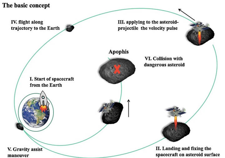 La estrategia aplicada para desviar a Apofis. Un asteroide de 325 metros con posibilidades (mínimas) de impactar contra la Tierra en 2036.