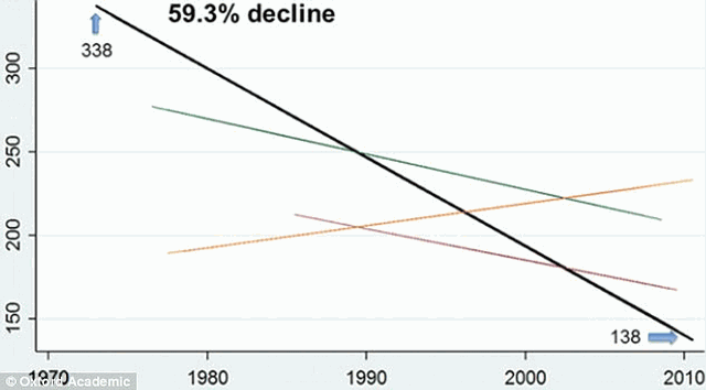 El año pasado, una investigación (gráfico), mostró que el conteo de esperma ha caído 60 % desde 1973 en los hombres de Occidente.